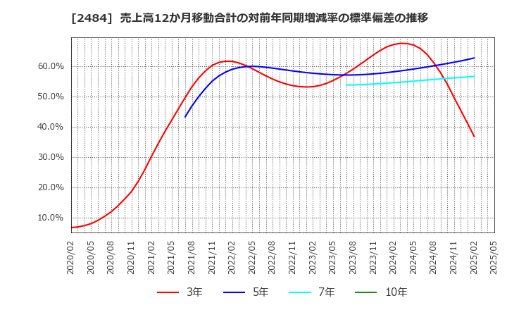2484 (株)出前館: 売上高12か月移動合計の対前年同期増減率の標準偏差の推移
