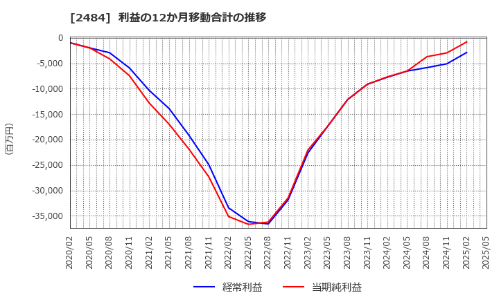 2484 (株)出前館: 利益の12か月移動合計の推移