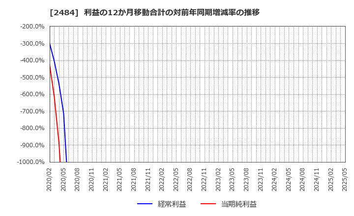 2484 (株)出前館: 利益の12か月移動合計の対前年同期増減率の推移