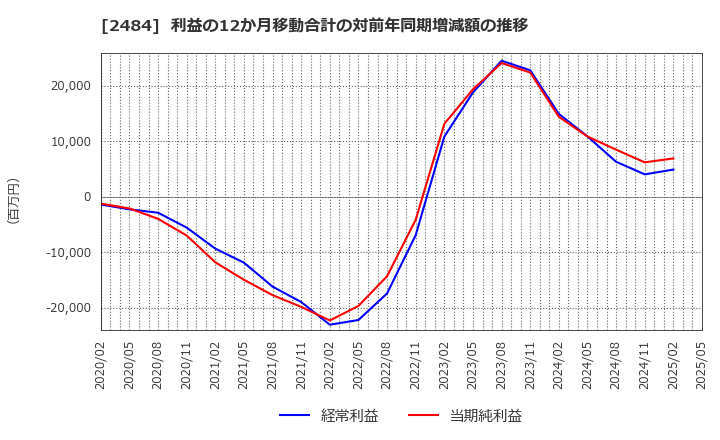 2484 (株)出前館: 利益の12か月移動合計の対前年同期増減額の推移