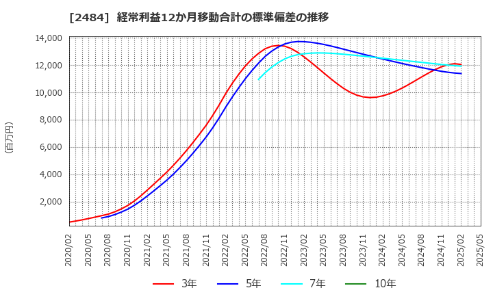 2484 (株)出前館: 経常利益12か月移動合計の標準偏差の推移