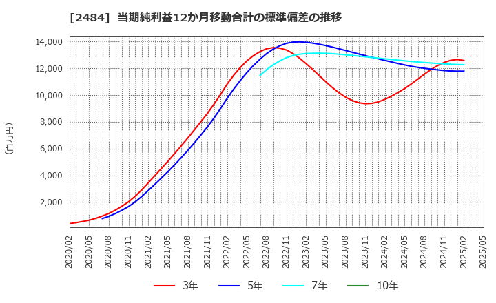 2484 (株)出前館: 当期純利益12か月移動合計の標準偏差の推移