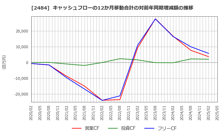 2484 (株)出前館: キャッシュフローの12か月移動合計の対前年同期増減額の推移