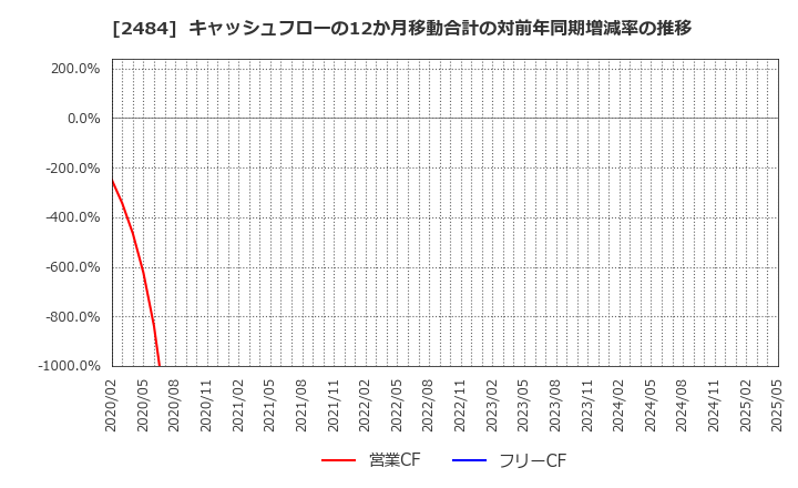 2484 (株)出前館: キャッシュフローの12か月移動合計の対前年同期増減率の推移