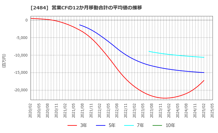 2484 (株)出前館: 営業CFの12か月移動合計の平均値の推移