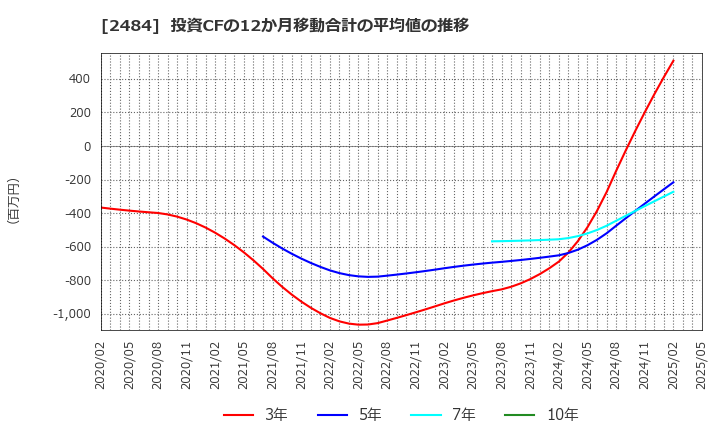 2484 (株)出前館: 投資CFの12か月移動合計の平均値の推移