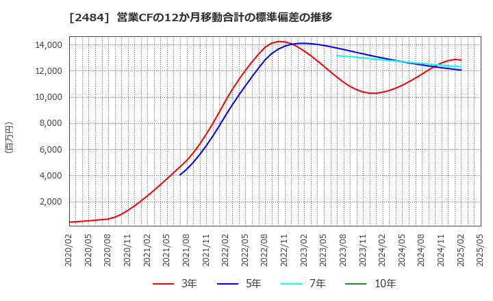 2484 (株)出前館: 営業CFの12か月移動合計の標準偏差の推移