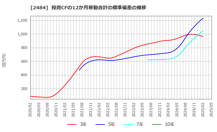 2484 (株)出前館: 投資CFの12か月移動合計の標準偏差の推移