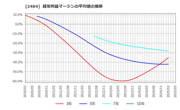2484 (株)出前館: 経常利益マージンの平均値の推移