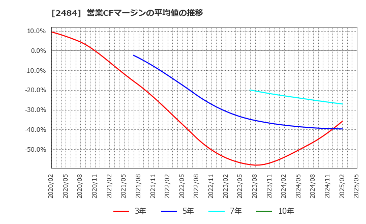 2484 (株)出前館: 営業CFマージンの平均値の推移