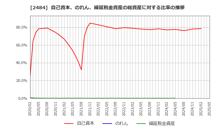 2484 (株)出前館: 自己資本、のれん、繰延税金資産の総資産に対する比率の推移