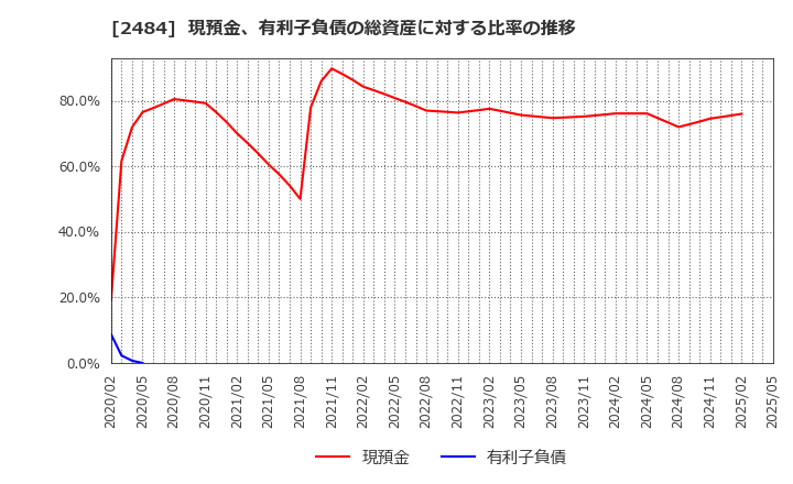 2484 (株)出前館: 現預金、有利子負債の総資産に対する比率の推移
