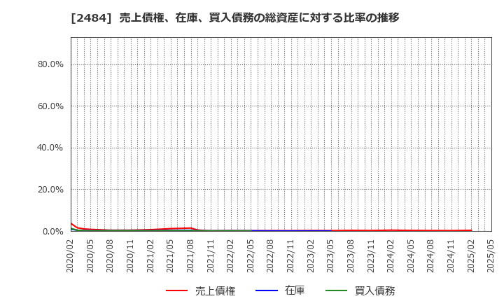 2484 (株)出前館: 売上債権、在庫、買入債務の総資産に対する比率の推移