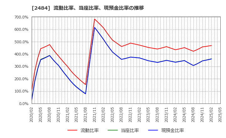 2484 (株)出前館: 流動比率、当座比率、現預金比率の推移