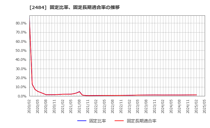 2484 (株)出前館: 固定比率、固定長期適合率の推移