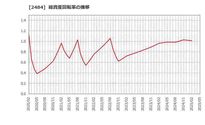 2484 (株)出前館: 総資産回転率の推移