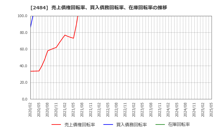 2484 (株)出前館: 売上債権回転率、買入債務回転率、在庫回転率の推移