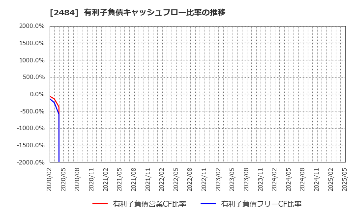 2484 (株)出前館: 有利子負債キャッシュフロー比率の推移