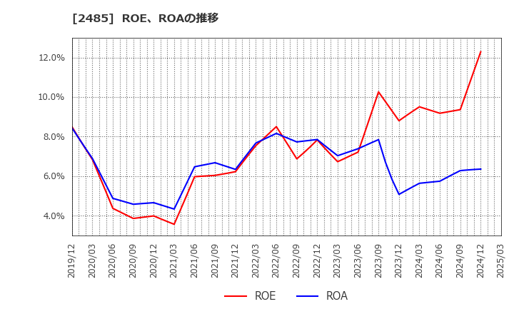 2485 (株)ティア: ROE、ROAの推移