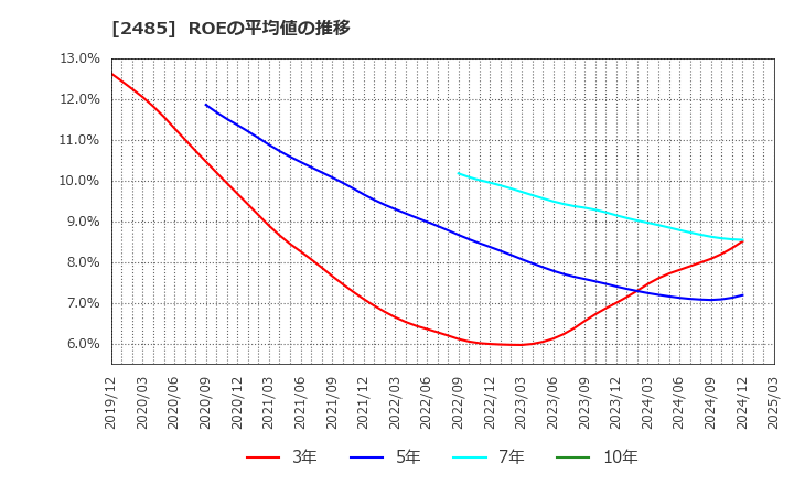 2485 (株)ティア: ROEの平均値の推移