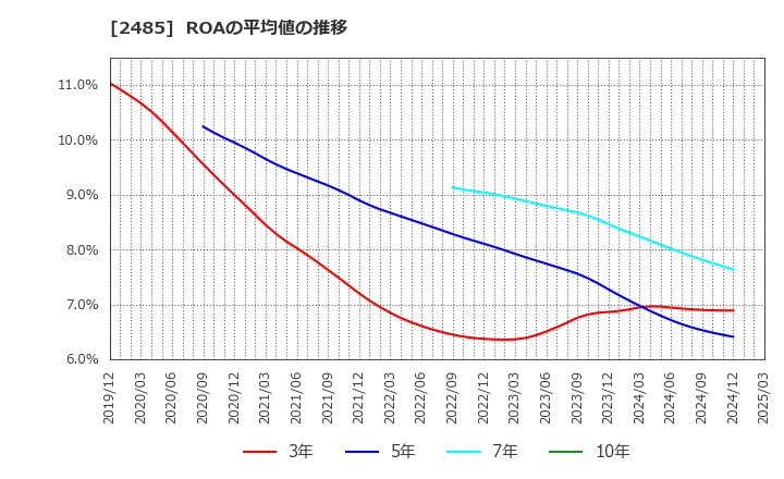 2485 (株)ティア: ROAの平均値の推移
