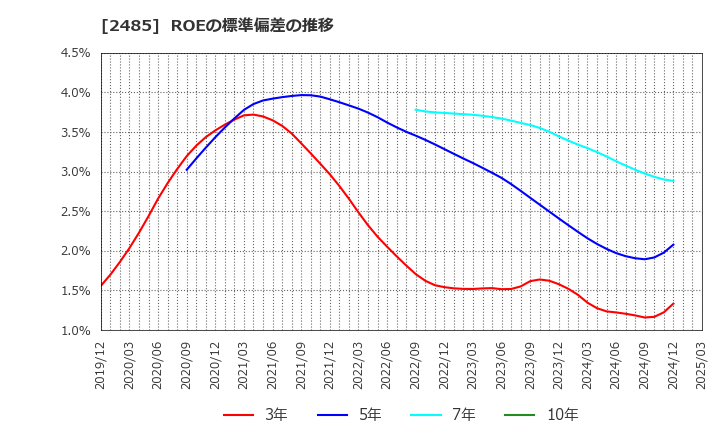 2485 (株)ティア: ROEの標準偏差の推移
