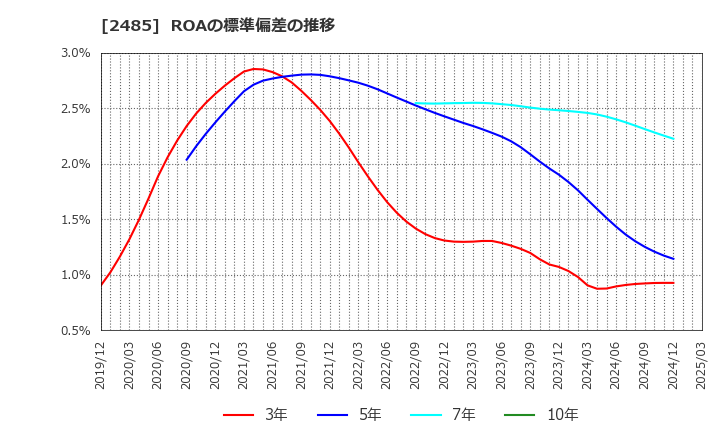 2485 (株)ティア: ROAの標準偏差の推移