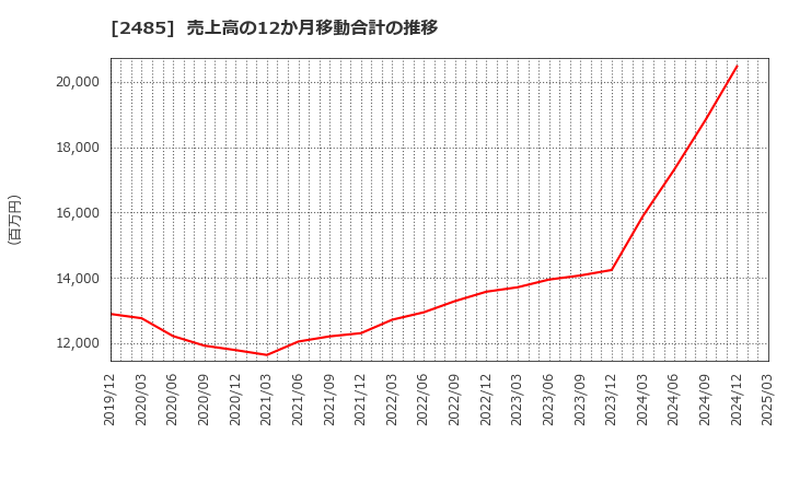 2485 (株)ティア: 売上高の12か月移動合計の推移