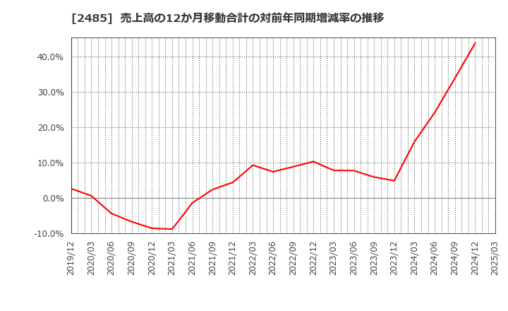 2485 (株)ティア: 売上高の12か月移動合計の対前年同期増減率の推移