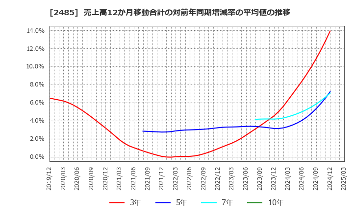 2485 (株)ティア: 売上高12か月移動合計の対前年同期増減率の平均値の推移