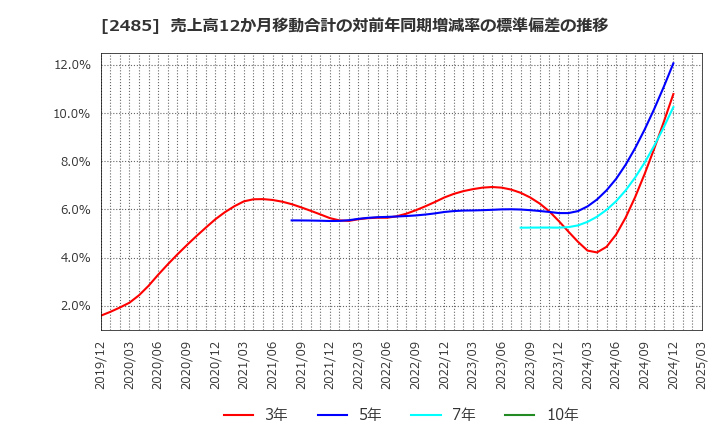 2485 (株)ティア: 売上高12か月移動合計の対前年同期増減率の標準偏差の推移