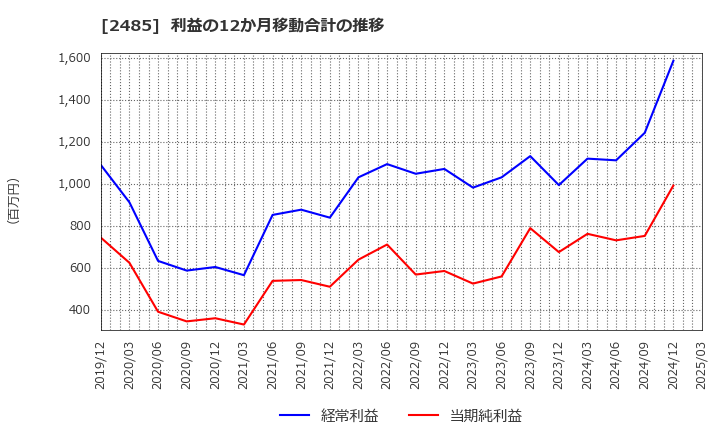 2485 (株)ティア: 利益の12か月移動合計の推移