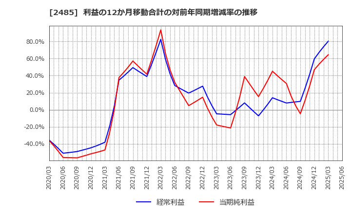 2485 (株)ティア: 利益の12か月移動合計の対前年同期増減率の推移