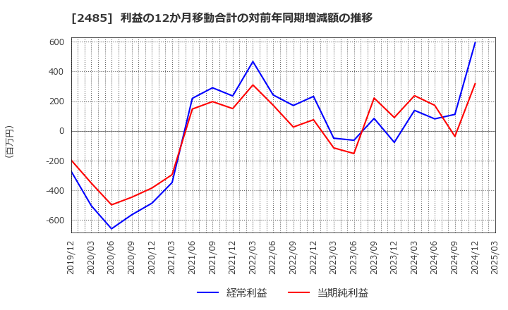 2485 (株)ティア: 利益の12か月移動合計の対前年同期増減額の推移