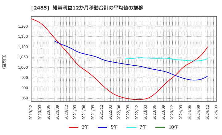2485 (株)ティア: 経常利益12か月移動合計の平均値の推移