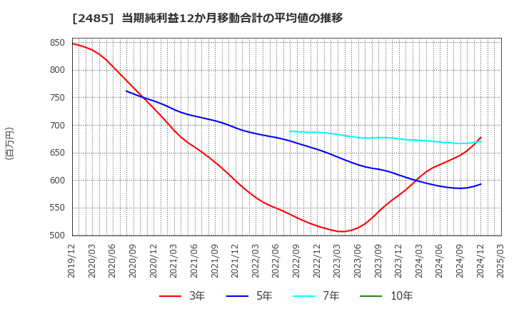2485 (株)ティア: 当期純利益12か月移動合計の平均値の推移