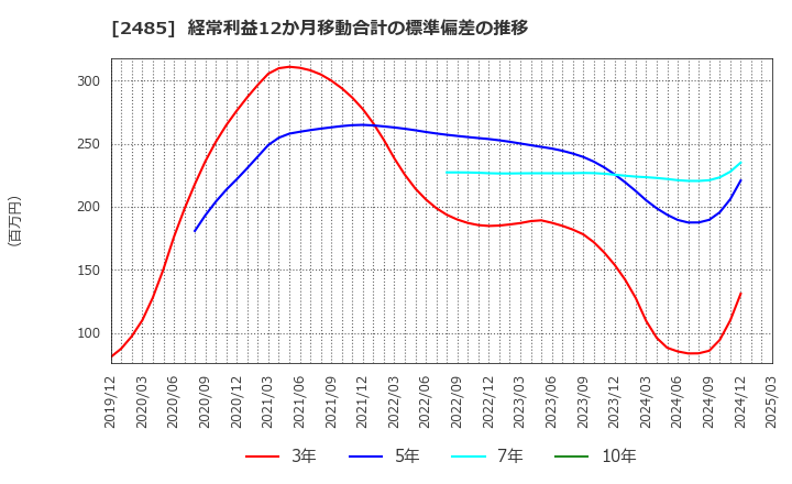 2485 (株)ティア: 経常利益12か月移動合計の標準偏差の推移