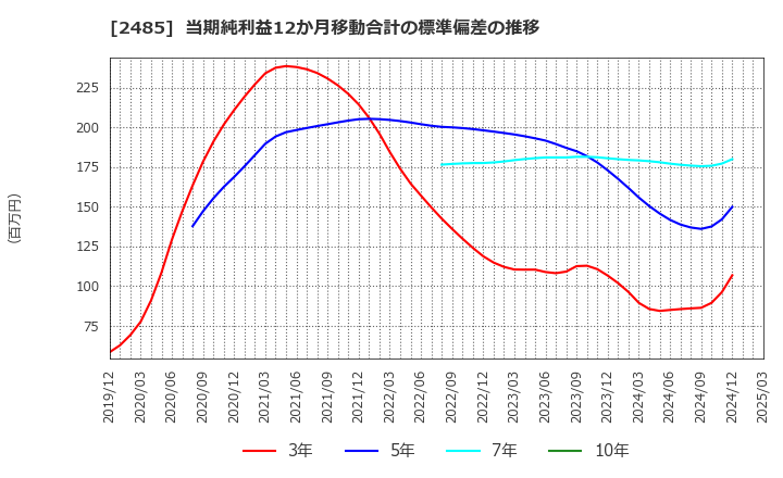 2485 (株)ティア: 当期純利益12か月移動合計の標準偏差の推移