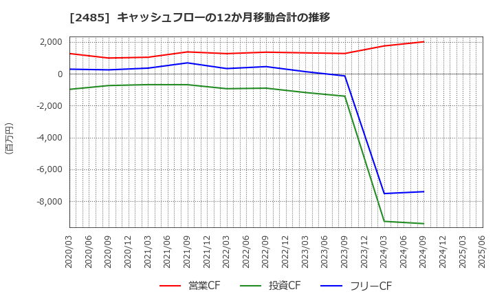 2485 (株)ティア: キャッシュフローの12か月移動合計の推移