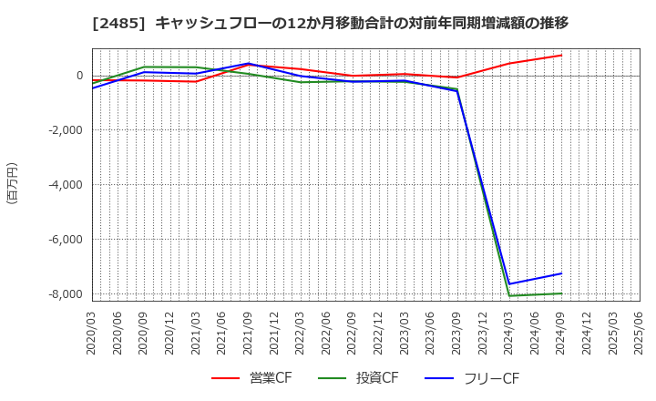 2485 (株)ティア: キャッシュフローの12か月移動合計の対前年同期増減額の推移