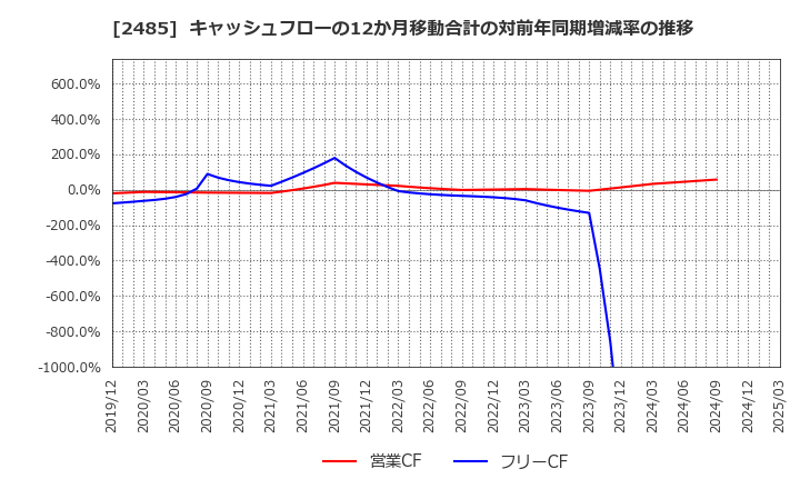 2485 (株)ティア: キャッシュフローの12か月移動合計の対前年同期増減率の推移