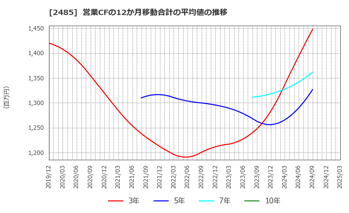 2485 (株)ティア: 営業CFの12か月移動合計の平均値の推移