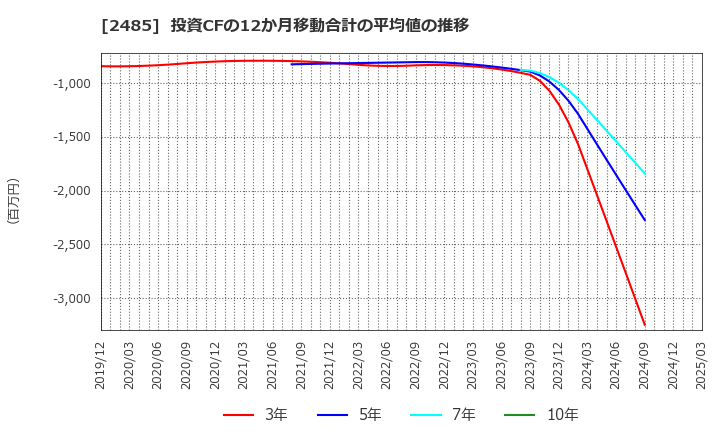 2485 (株)ティア: 投資CFの12か月移動合計の平均値の推移