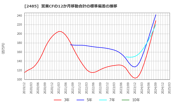 2485 (株)ティア: 営業CFの12か月移動合計の標準偏差の推移
