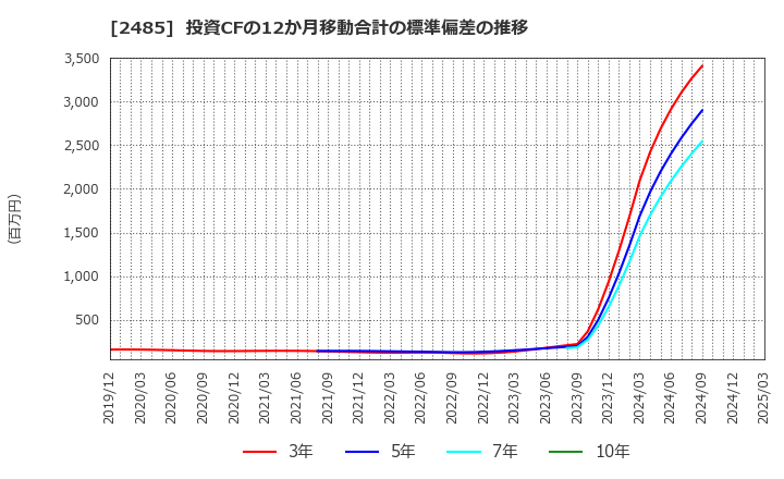 2485 (株)ティア: 投資CFの12か月移動合計の標準偏差の推移