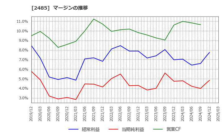 2485 (株)ティア: マージンの推移