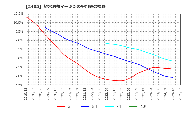 2485 (株)ティア: 経常利益マージンの平均値の推移