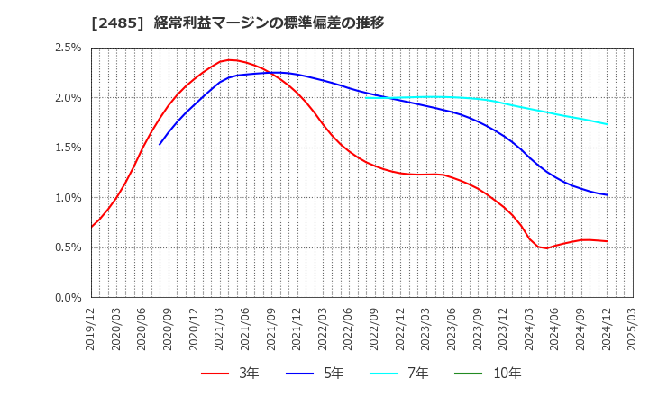 2485 (株)ティア: 経常利益マージンの標準偏差の推移