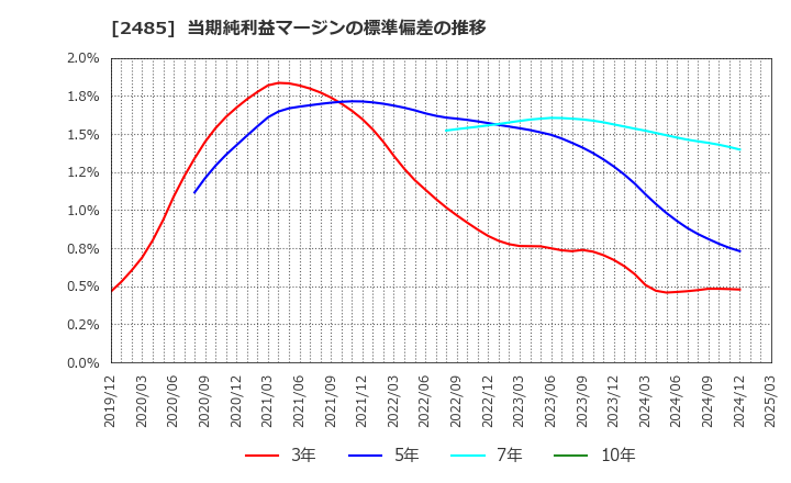 2485 (株)ティア: 当期純利益マージンの標準偏差の推移