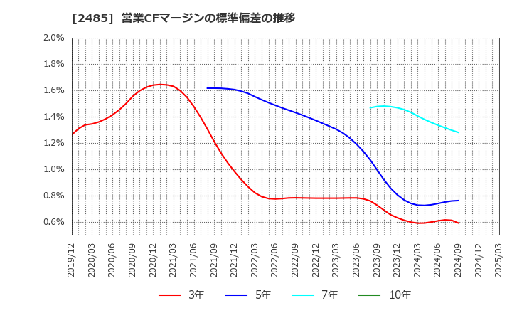 2485 (株)ティア: 営業CFマージンの標準偏差の推移